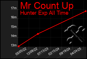 Total Graph of Mr Count Up