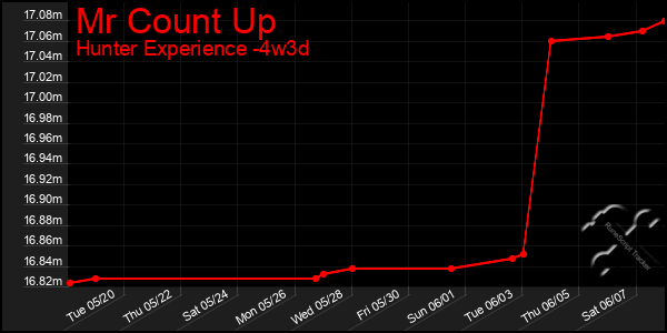Last 31 Days Graph of Mr Count Up