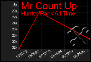 Total Graph of Mr Count Up