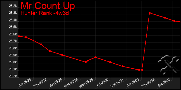 Last 31 Days Graph of Mr Count Up