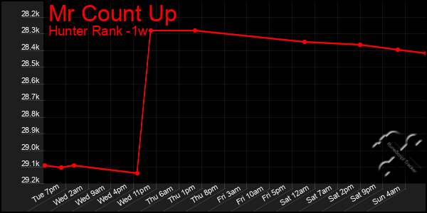 Last 7 Days Graph of Mr Count Up
