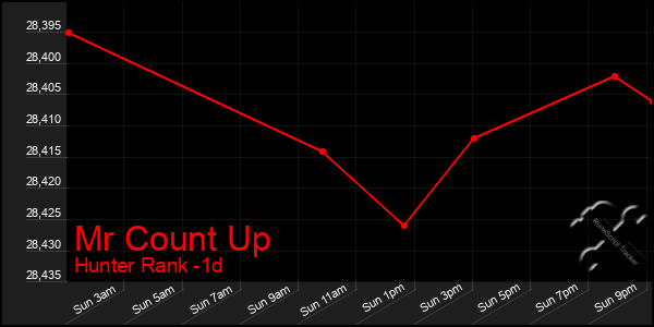 Last 24 Hours Graph of Mr Count Up