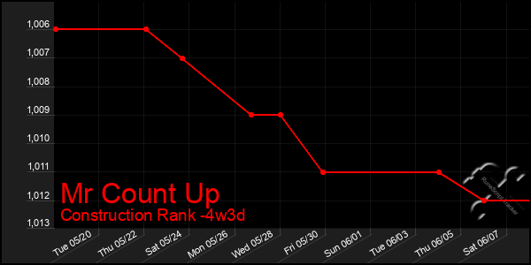 Last 31 Days Graph of Mr Count Up