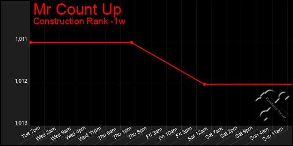 Last 7 Days Graph of Mr Count Up