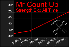 Total Graph of Mr Count Up