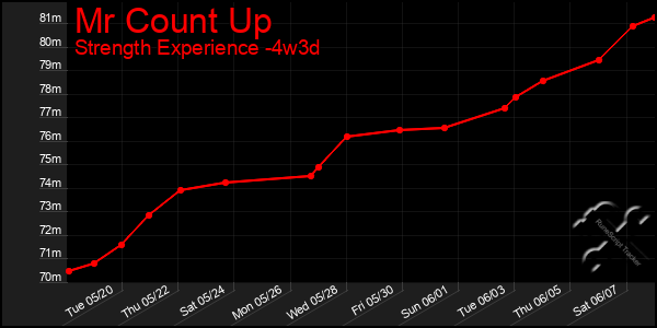 Last 31 Days Graph of Mr Count Up