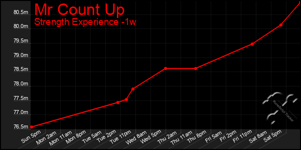 Last 7 Days Graph of Mr Count Up