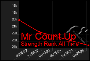 Total Graph of Mr Count Up