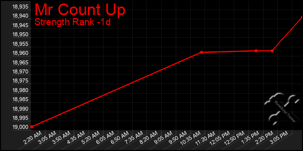 Last 24 Hours Graph of Mr Count Up