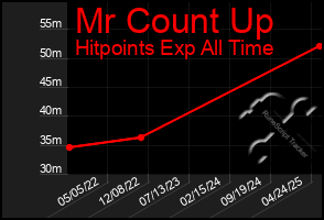 Total Graph of Mr Count Up