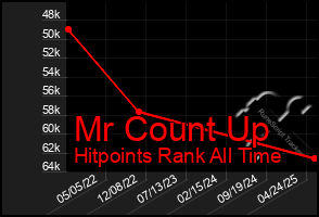 Total Graph of Mr Count Up