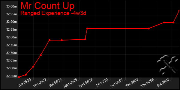 Last 31 Days Graph of Mr Count Up