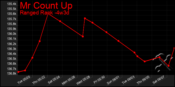 Last 31 Days Graph of Mr Count Up