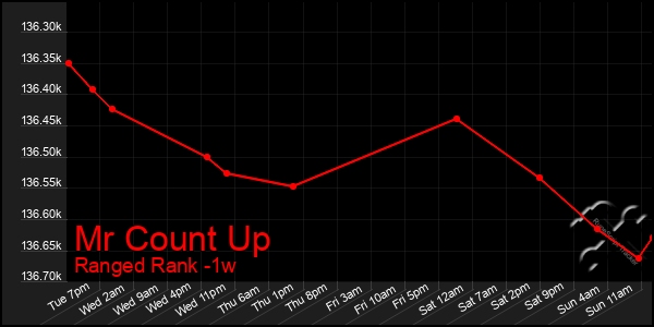 Last 7 Days Graph of Mr Count Up
