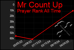 Total Graph of Mr Count Up