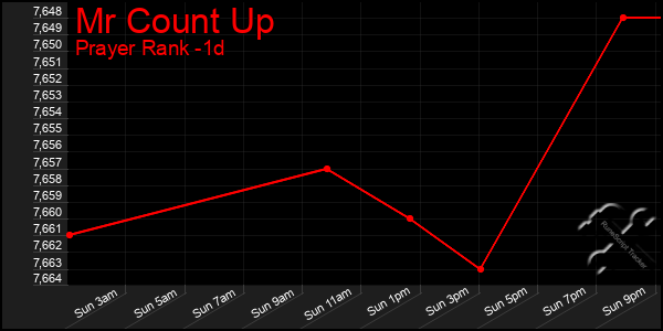 Last 24 Hours Graph of Mr Count Up