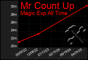 Total Graph of Mr Count Up