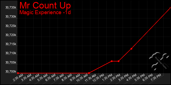 Last 24 Hours Graph of Mr Count Up