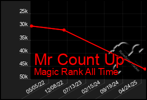 Total Graph of Mr Count Up