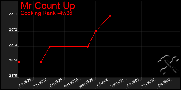 Last 31 Days Graph of Mr Count Up