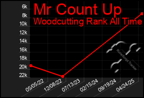 Total Graph of Mr Count Up