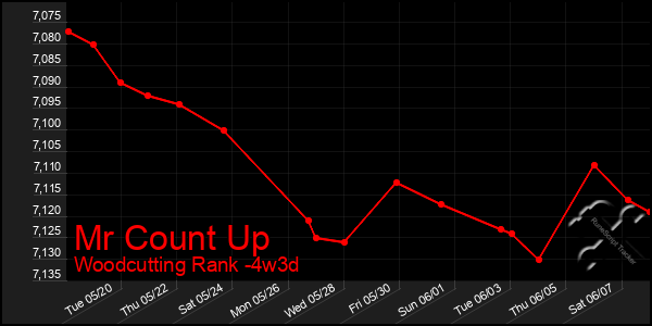 Last 31 Days Graph of Mr Count Up