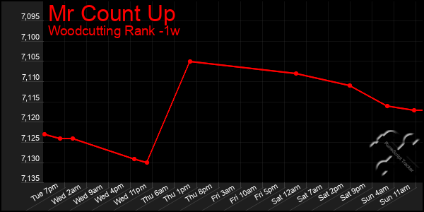 Last 7 Days Graph of Mr Count Up