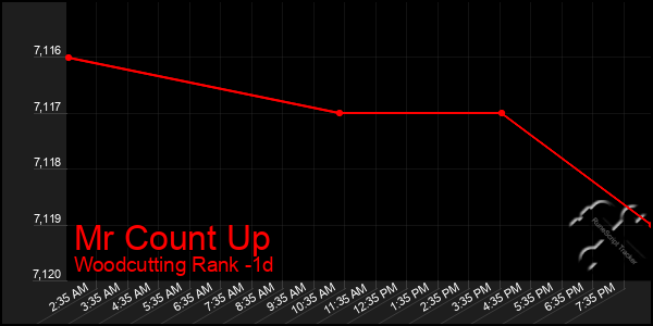 Last 24 Hours Graph of Mr Count Up