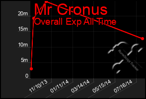 Total Graph of Mr Cronus