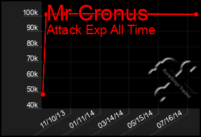 Total Graph of Mr Cronus