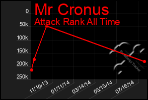 Total Graph of Mr Cronus