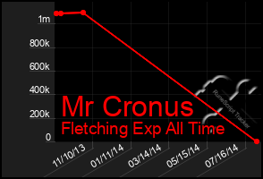 Total Graph of Mr Cronus