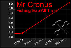 Total Graph of Mr Cronus