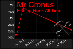 Total Graph of Mr Cronus