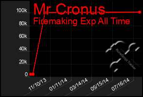 Total Graph of Mr Cronus