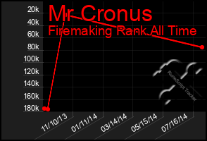 Total Graph of Mr Cronus