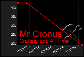 Total Graph of Mr Cronus