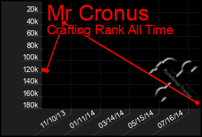 Total Graph of Mr Cronus