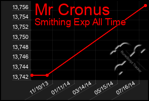 Total Graph of Mr Cronus