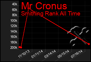 Total Graph of Mr Cronus