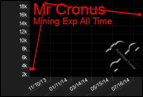 Total Graph of Mr Cronus