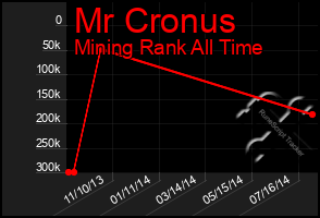 Total Graph of Mr Cronus