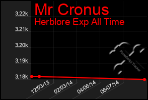 Total Graph of Mr Cronus