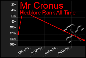 Total Graph of Mr Cronus