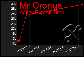 Total Graph of Mr Cronus