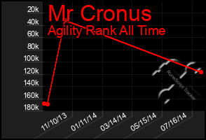 Total Graph of Mr Cronus