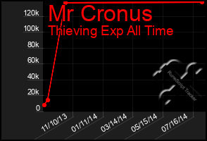 Total Graph of Mr Cronus