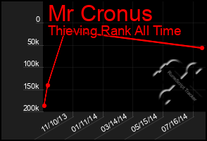 Total Graph of Mr Cronus