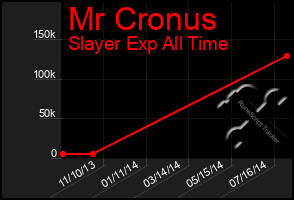 Total Graph of Mr Cronus