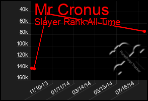 Total Graph of Mr Cronus